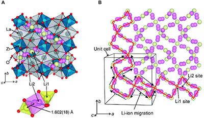 Research Progresses of Garnet-Type Solid Electrolytes for Developing All-Solid-State Li Batteries